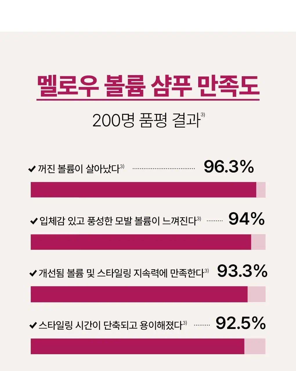 [입체볼륨샴푸]라우쉬 멜로우 볼륨 샴푸 200ml 상세페이지 7